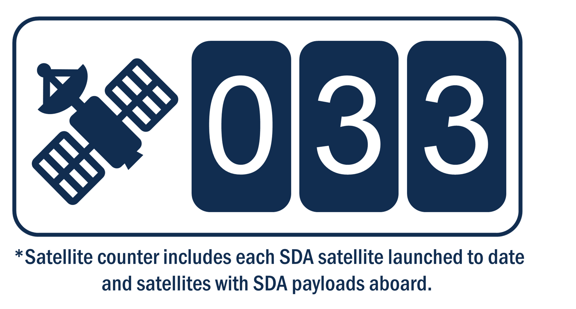 33 satellites on orbit; satellite counter includes each SDA satellite launched to date and satellites with SDA payloads aboard.